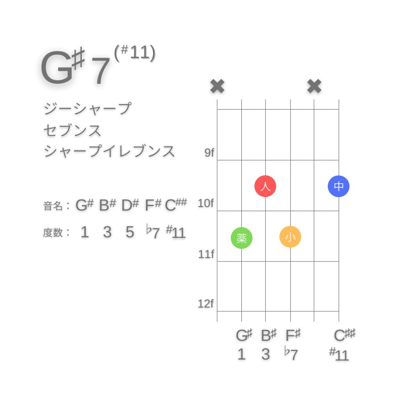 G#7(#11)のギターコードC型