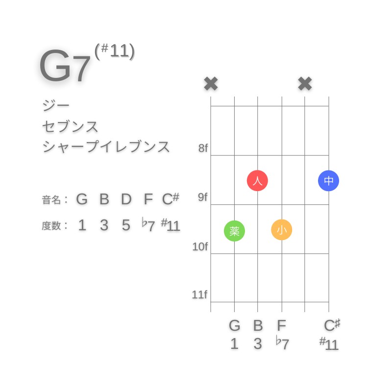 G7(#11)のギターコードC型