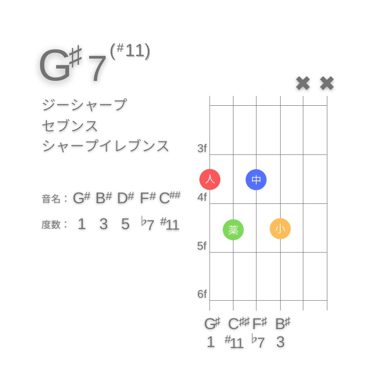 G#7(#11)のギターコードE型