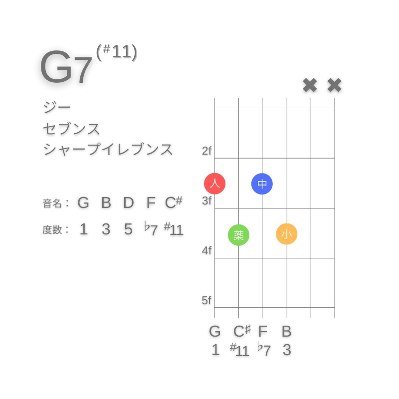 G7(#11)のギターコードE型