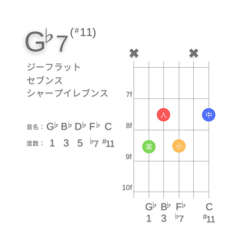 G♭7(#11)のギターコードC型