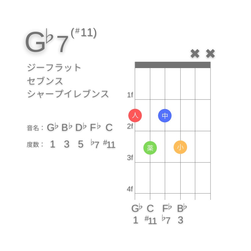 G♭7(#11)のギターコードE型