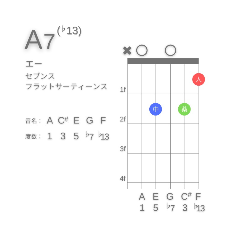 A7(♭13)のギターコードA型001