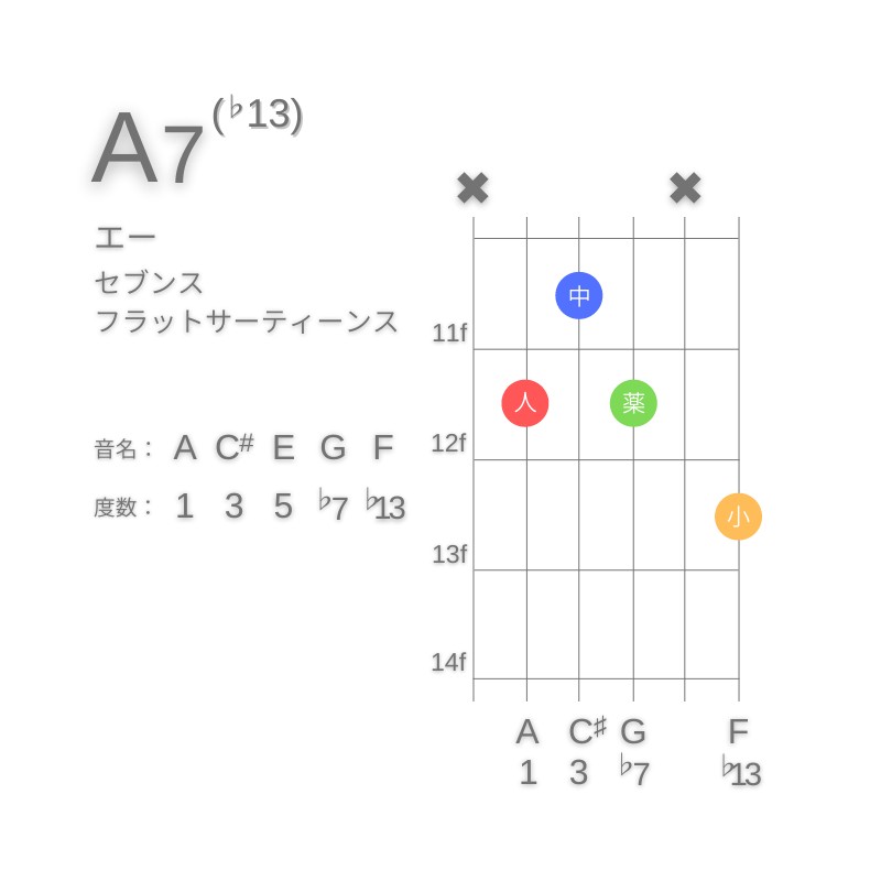 A7(♭13)のギターコードC型