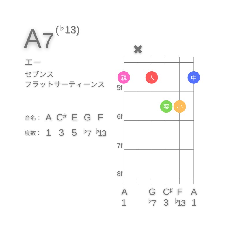 A7(♭13)のギターコードG型