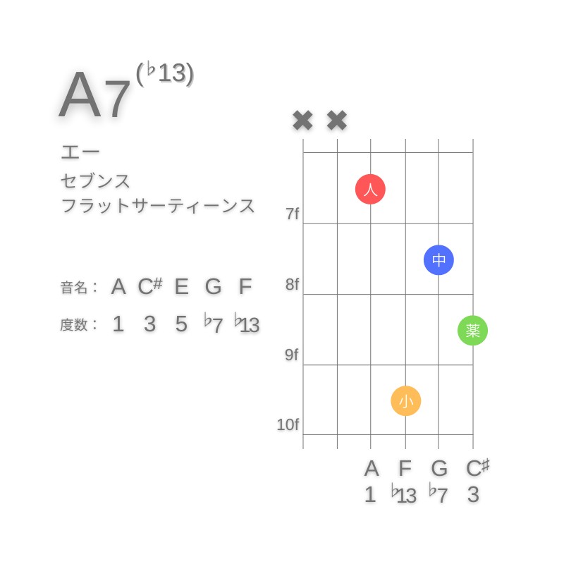 A7(♭13)のギターコードD型