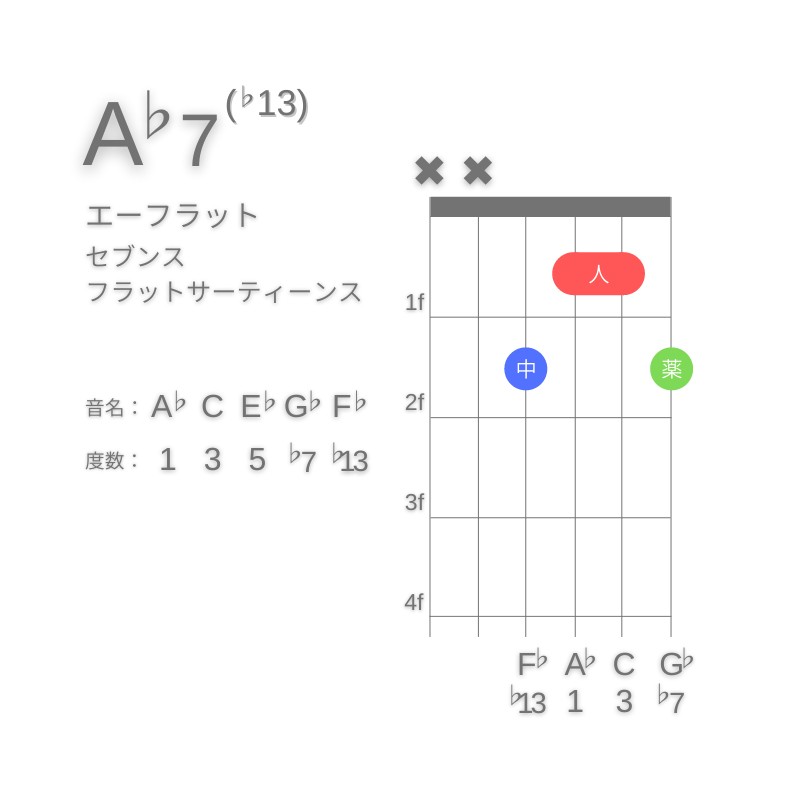 A♭7(♭13)のギターコードA型002