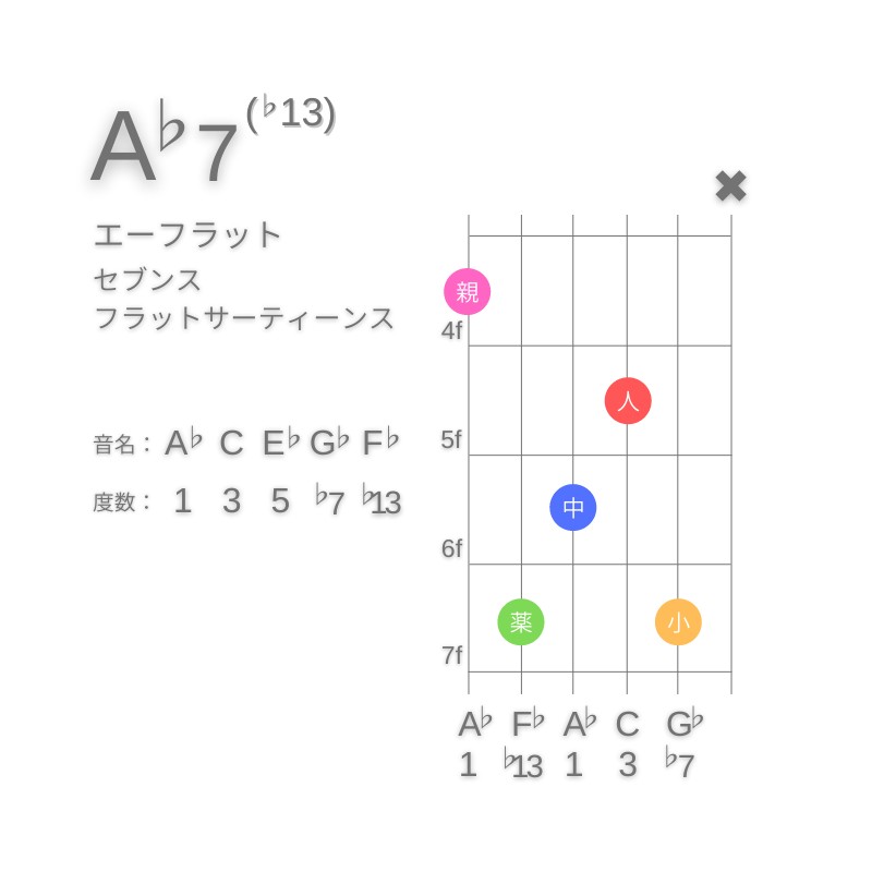 A♭7(♭13)のギターコードE型