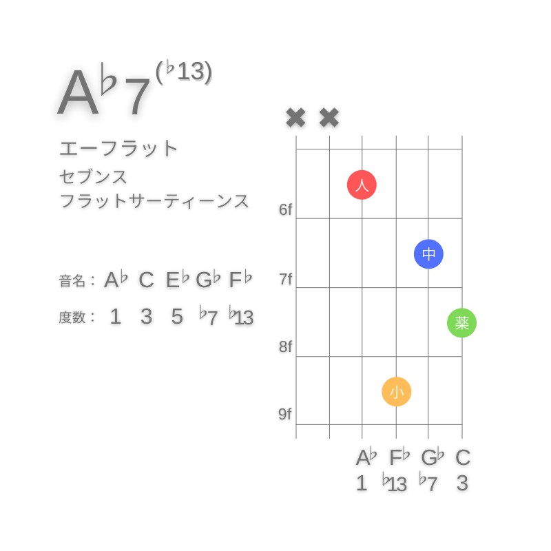 A♭7(♭13)のギターコードD型