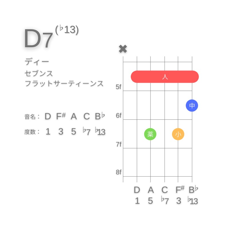 D7(♭13)のギターコードA型001