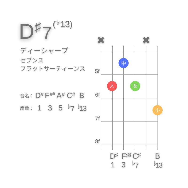 D#7(♭13)のギターコードC型