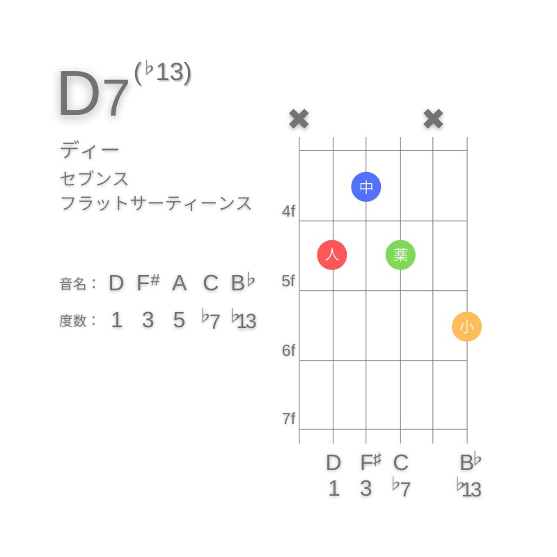 D7(♭13)のギターコードC型