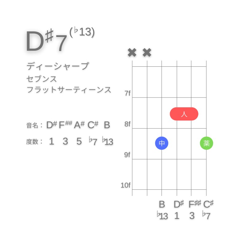 D#7(♭13)のギターコードA型002