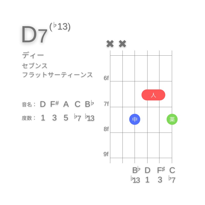 D7(♭13)のギターコードA型002