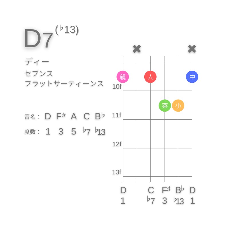 D7(♭13)のギターコードG型