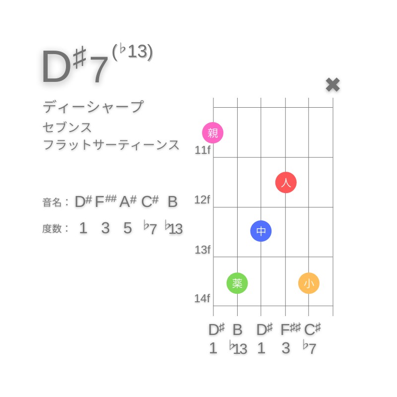 D#7(♭13)のギターコードE型