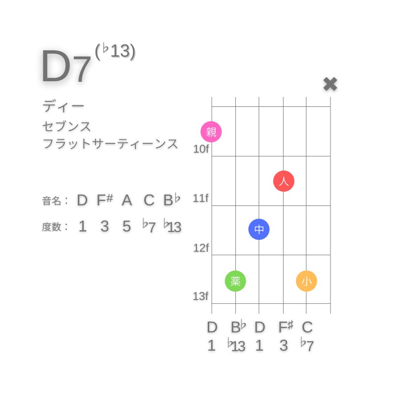 D7(♭13)のギターコードE型