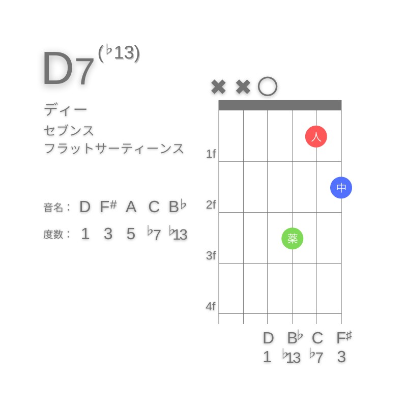 D7(♭13)のギターコードD型