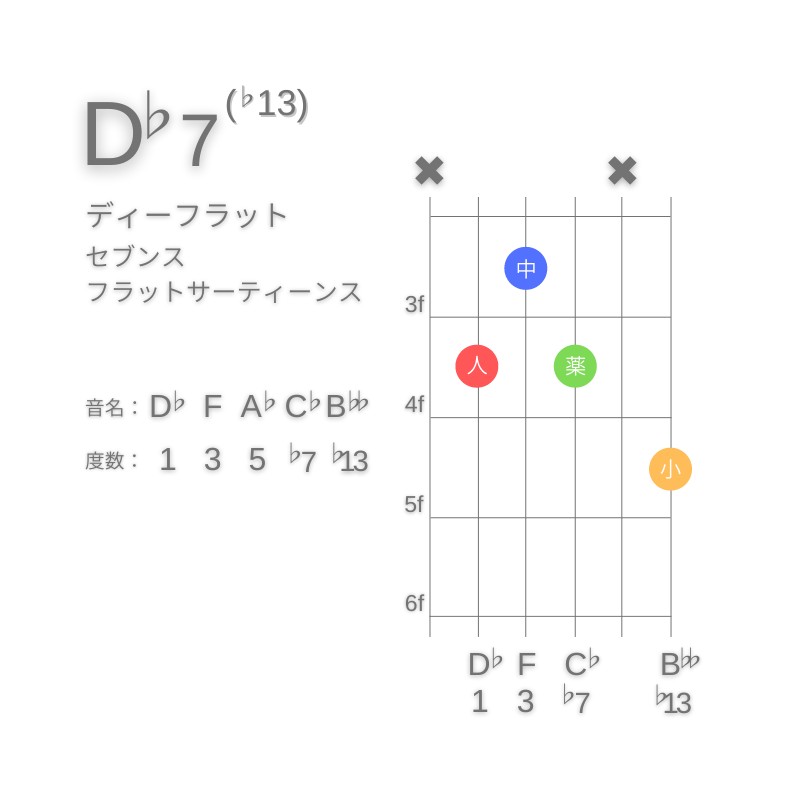 D♭7(♭13)のギターコードC型