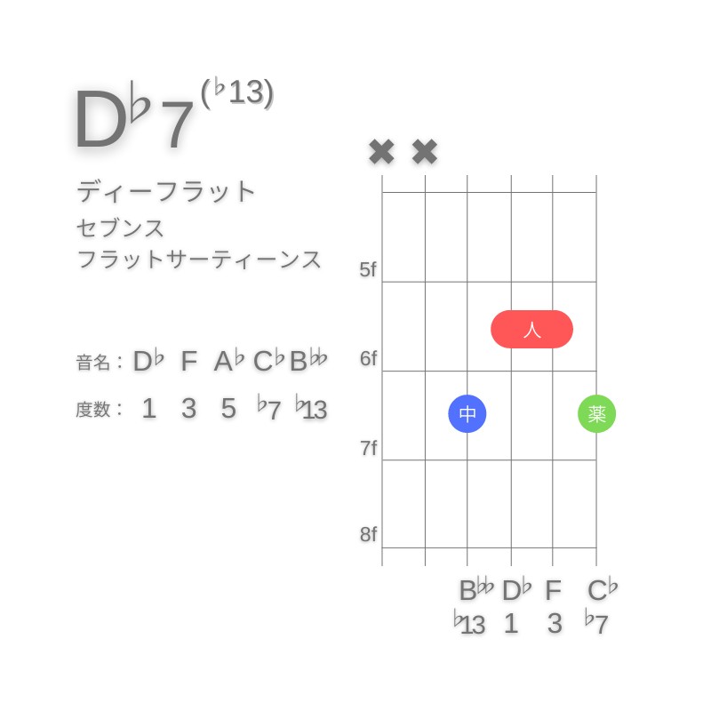 D♭7(♭13)のギターコードA型002