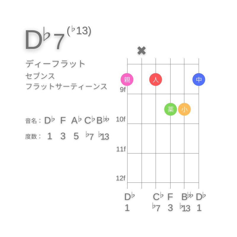 D♭7(♭13)のギターコードG型