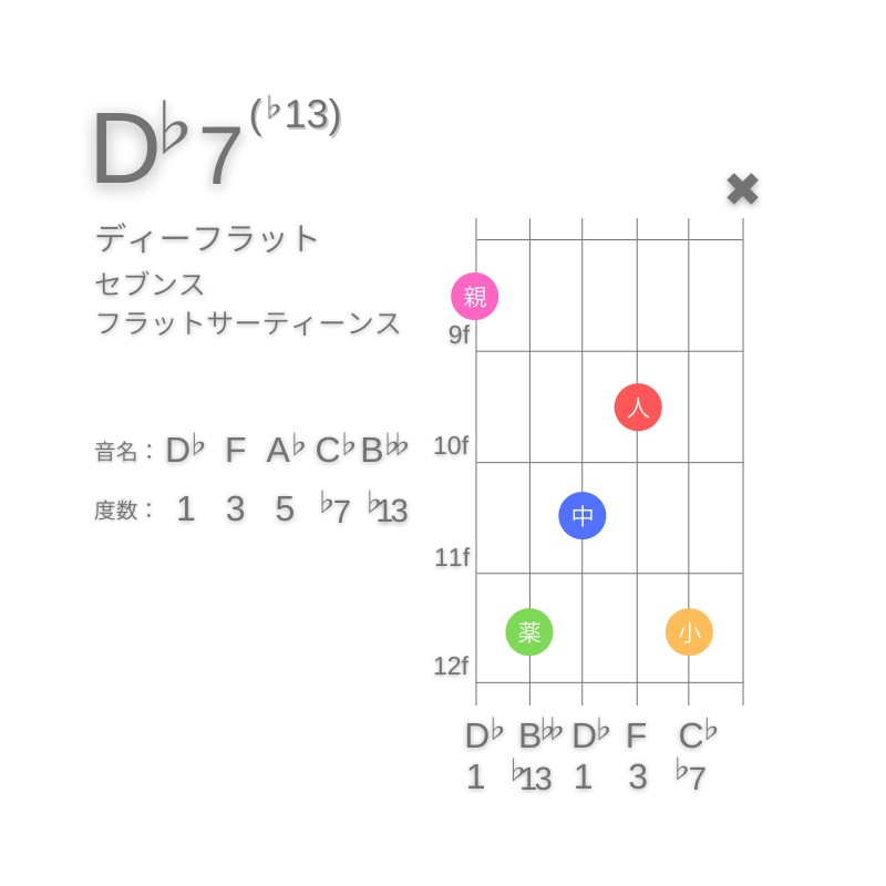 D♭7(♭13)のギターコードE型