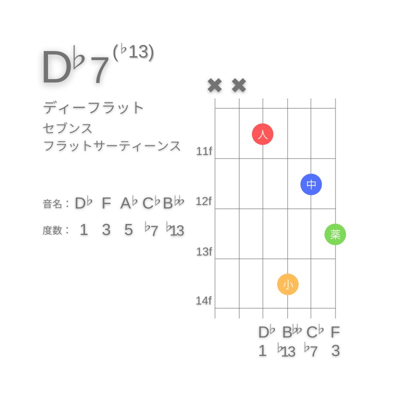 D♭7(♭13)のギターコードD型