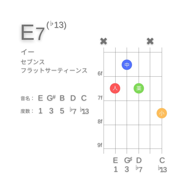 E7(♭13)のギターコードC型