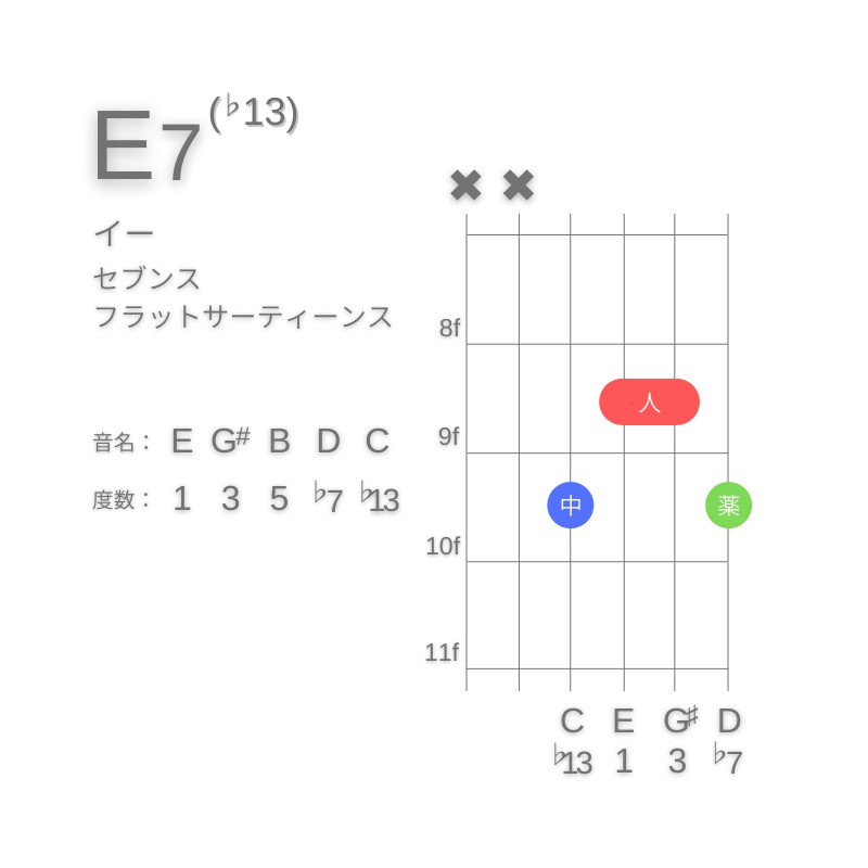 E7(♭13)のギターコードA型002