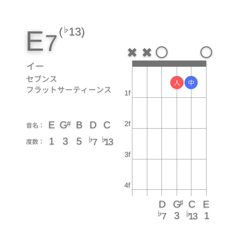 E7(♭13)のギターコードG型