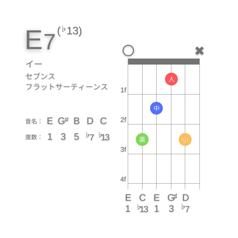 E7(♭13)のギターコードE型