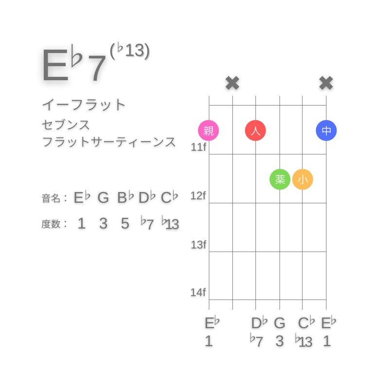 E♭7(♭13)のギターコードG型