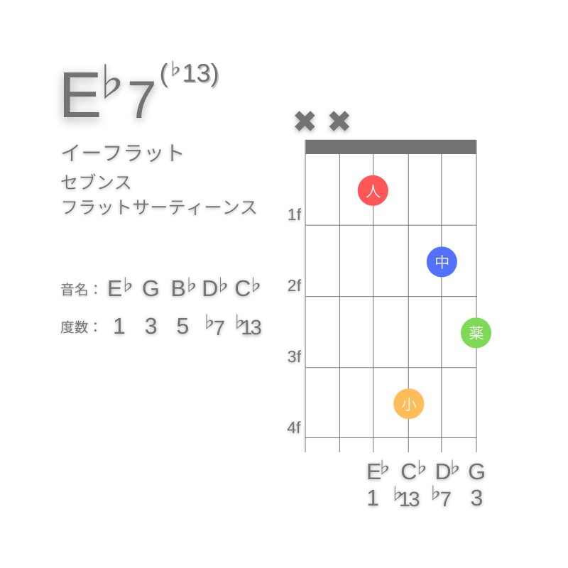 E♭7(♭13)のギターコードD型