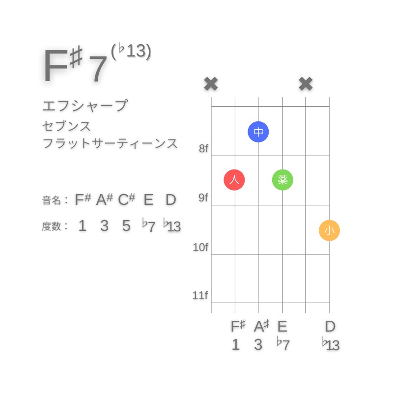 F#7(♭13)のギターコードC型