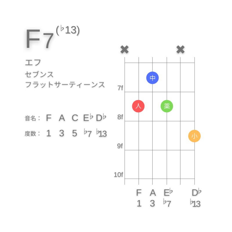 F7(♭13)のギターコードC型