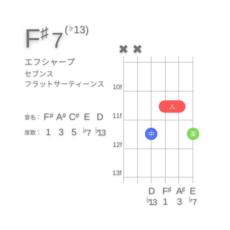 F#7(♭13)のギターコードA型002