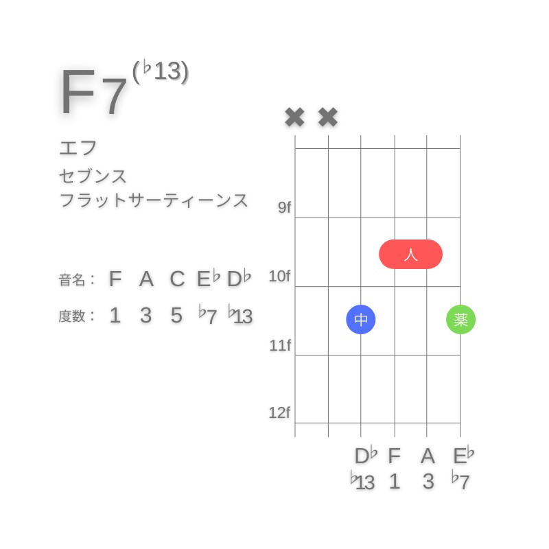 F7(♭13)のギターコードA型002