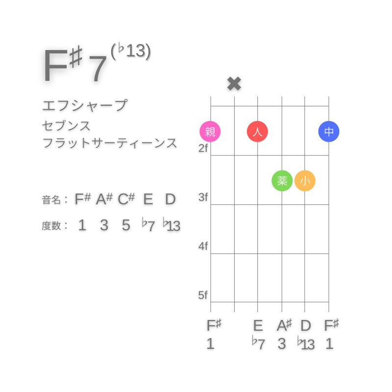 F#7(♭13)のギターコードG型