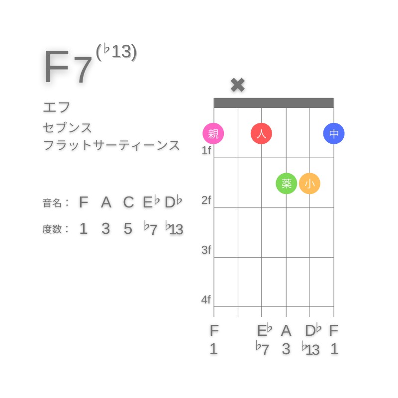 F7(♭13)のギターコードG型