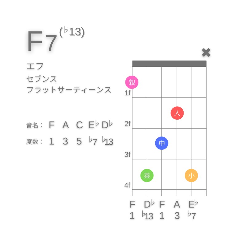 F7(♭13)のギターコードE型