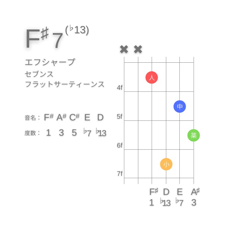 F#7(♭13)のギターコードD型