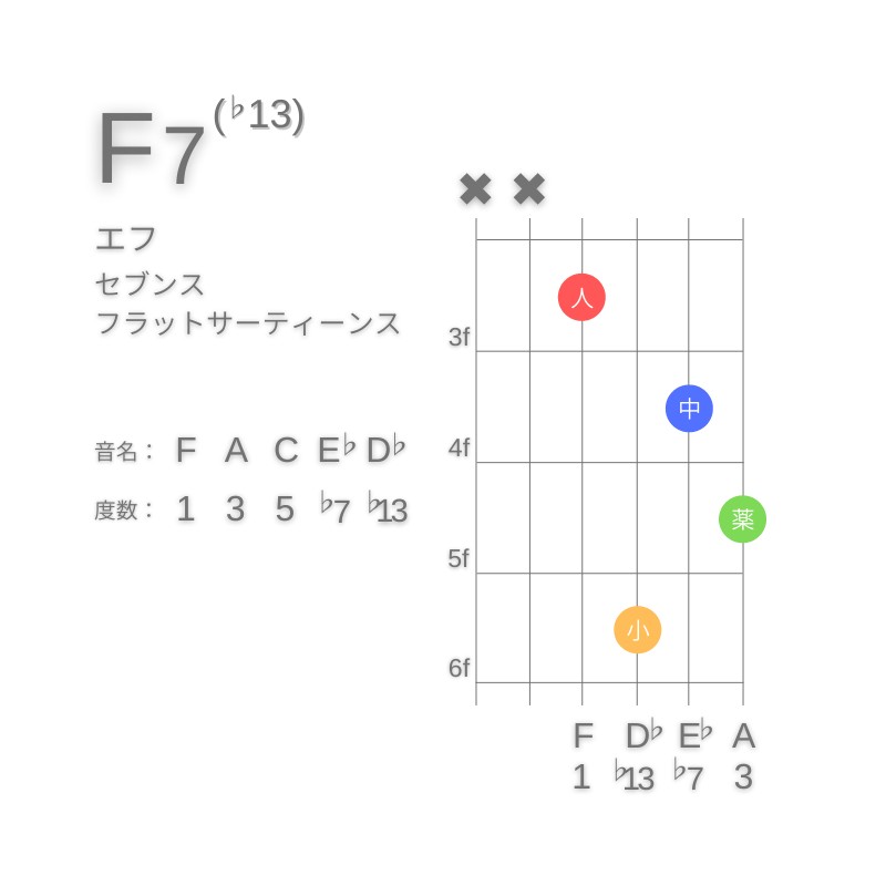 F7(♭13)のギターコードD型