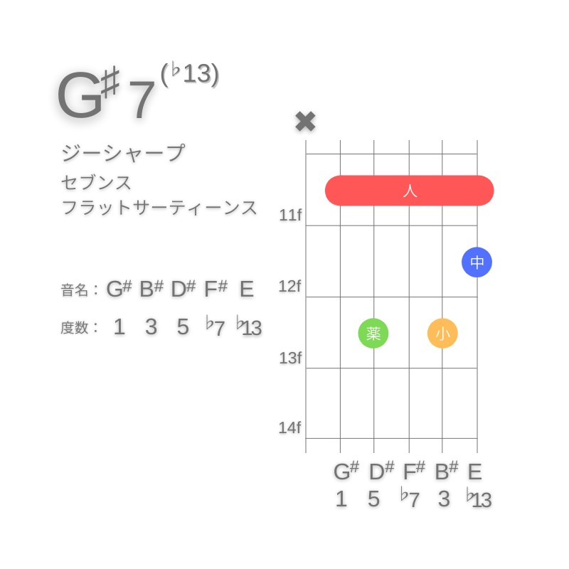 G#7(♭13)のギターコードA型001