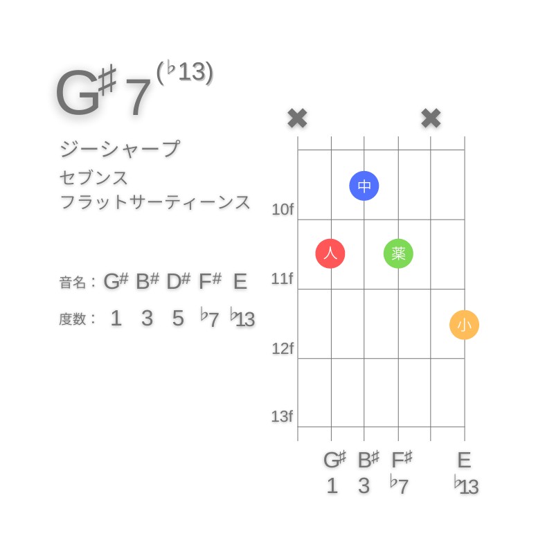 G#7(♭13)のギターコードC型