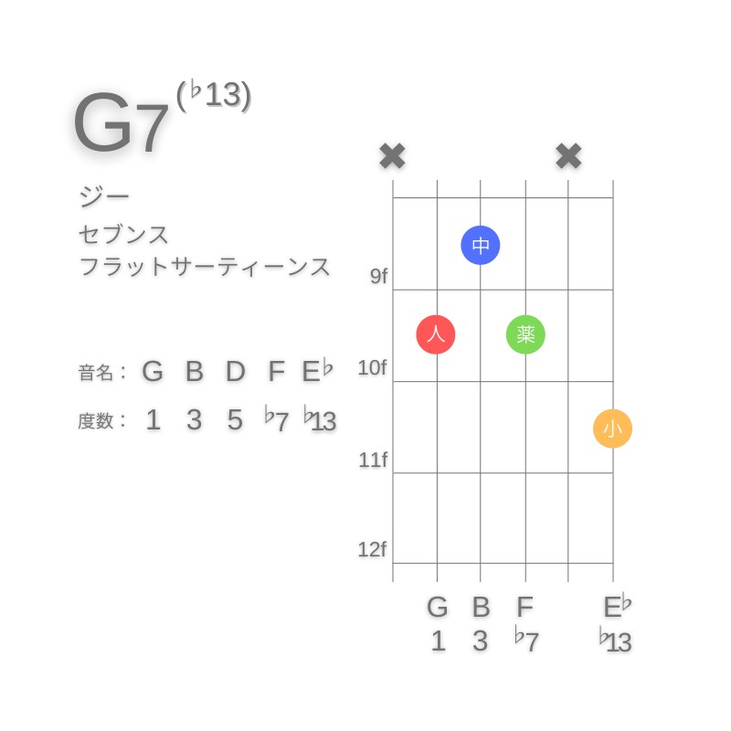 G7(♭13)のギターコードC型