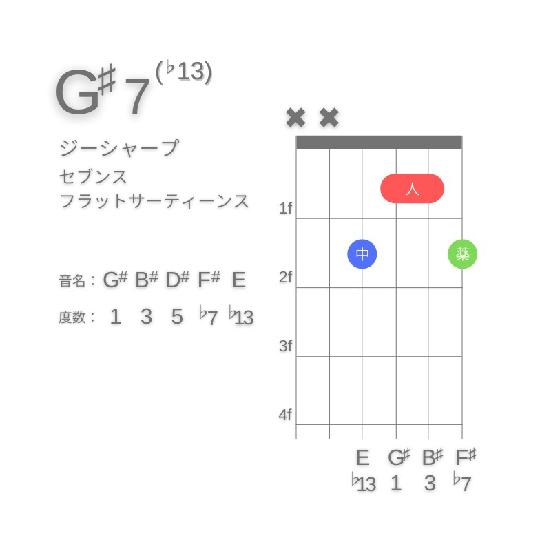 G#7(♭13)のギターコードA型002