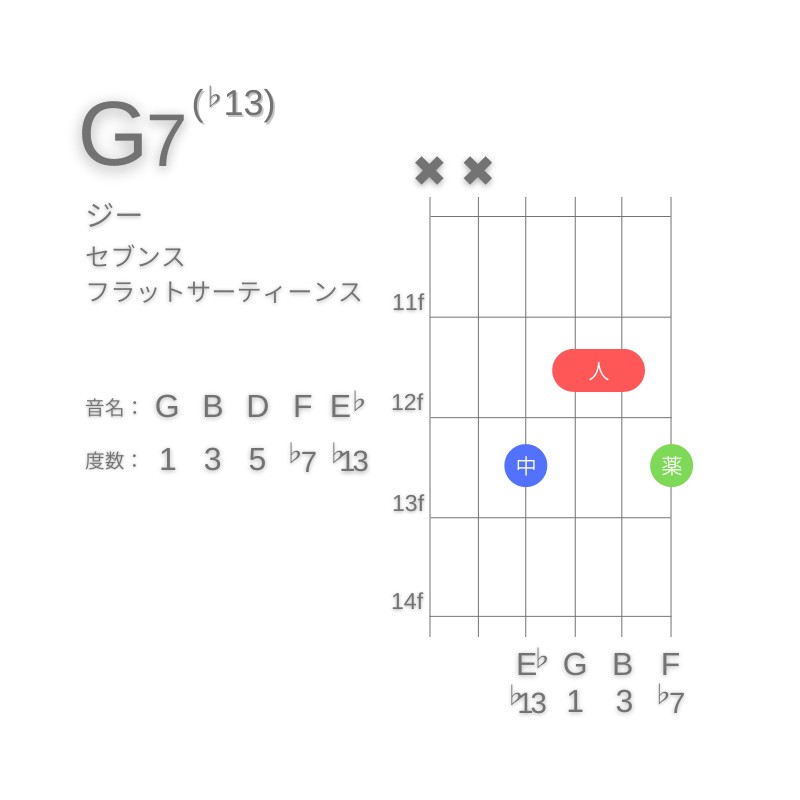 G7(♭13)のギターコードA型002