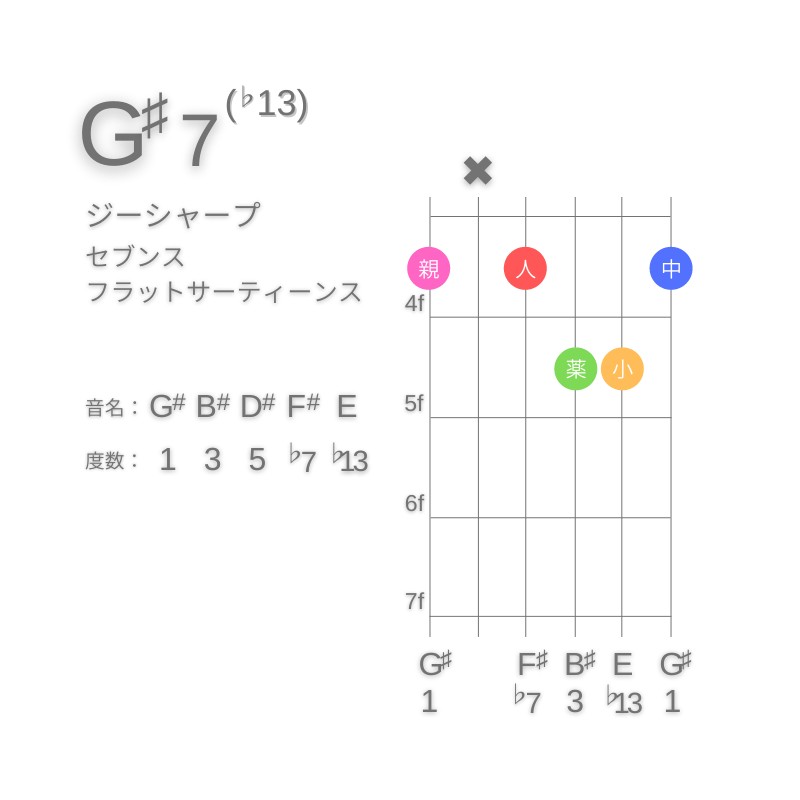 G#7(♭13)のギターコードG型