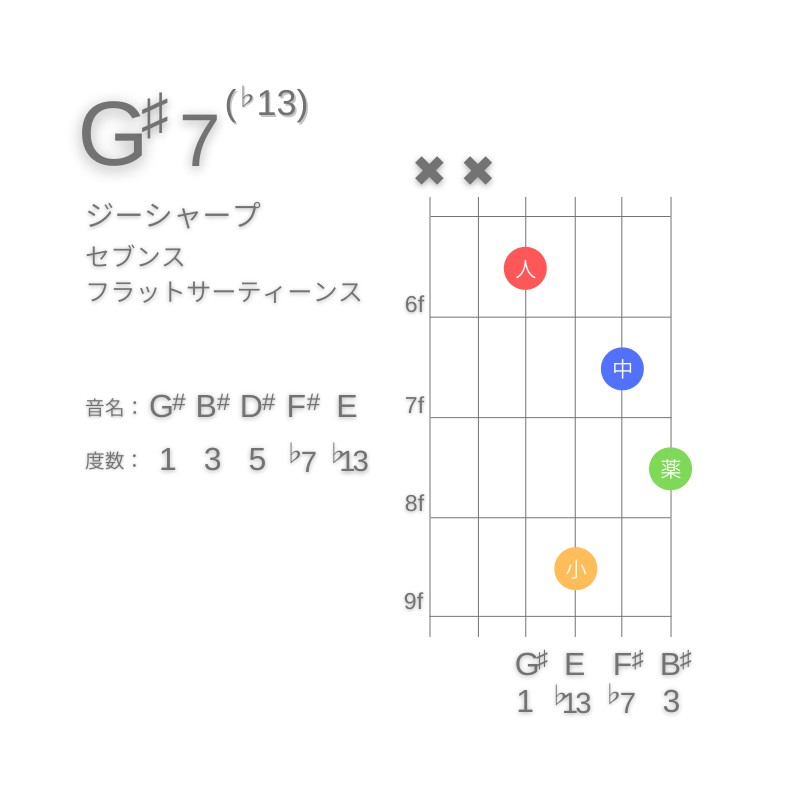 G#7(♭13)のギターコードD型