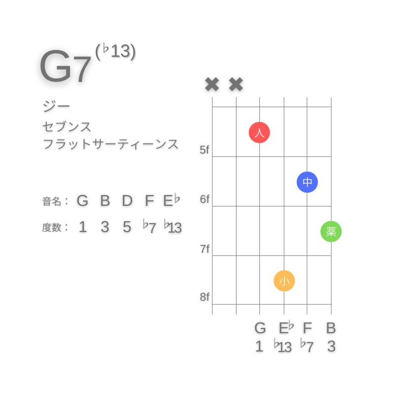 G7(♭13)のギターコードD型